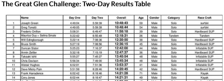 great glen challenge